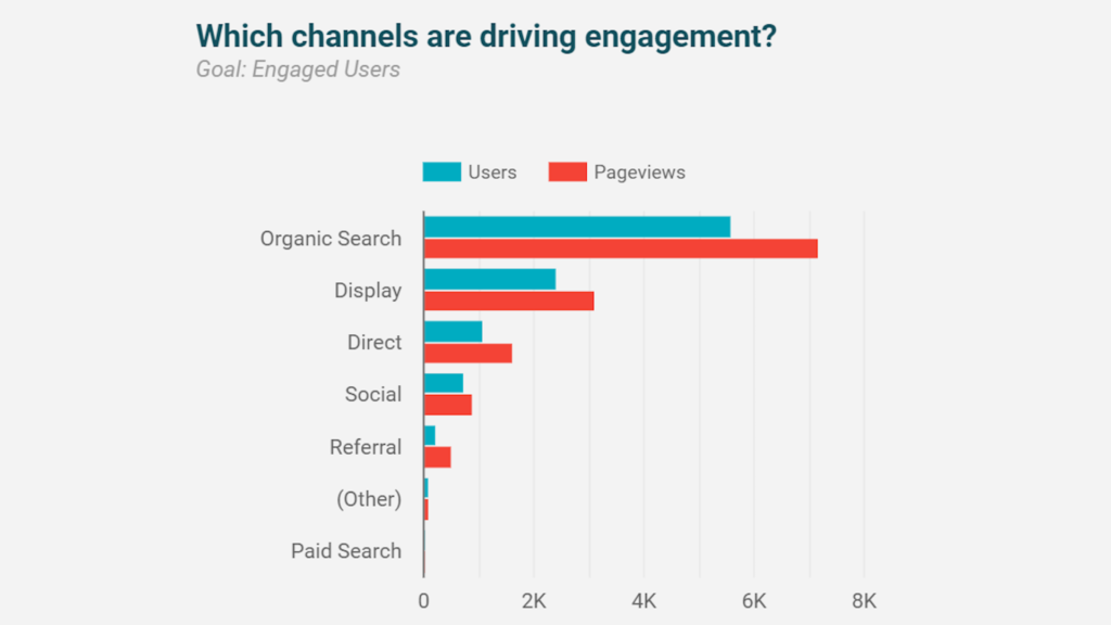 Channel traffic breakout. Organic traffic versus paid traffic 