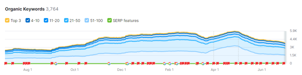 Number of organic keywords ranking in positions 1 through 100 using SEM Rush keyword tracker 